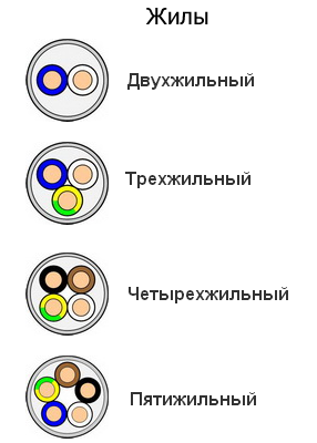 Кабель NYM количество жил Кабель NYM