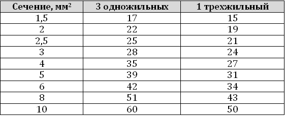 Амперы в градусы. Таблица ватт ампер 220. 1.5 КВТ В Амперах. 3квт 220в ампер автомат. КВТ В амперы 380.