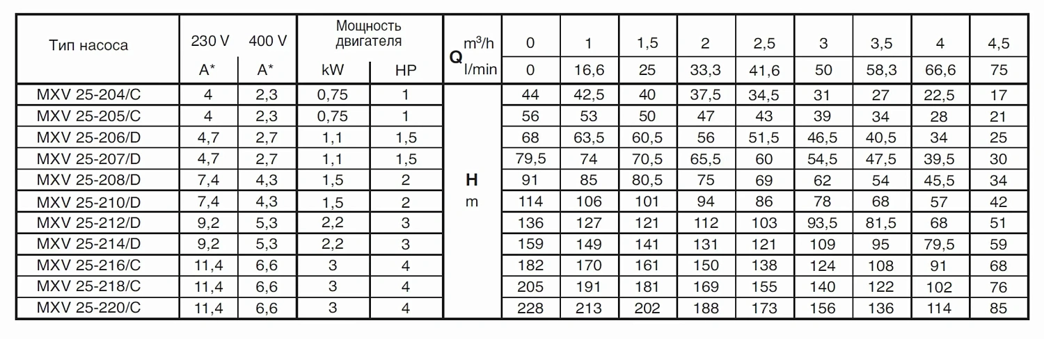 Вертикальный многоступенчатый насосный агрегат Calpeda MXV 25-207