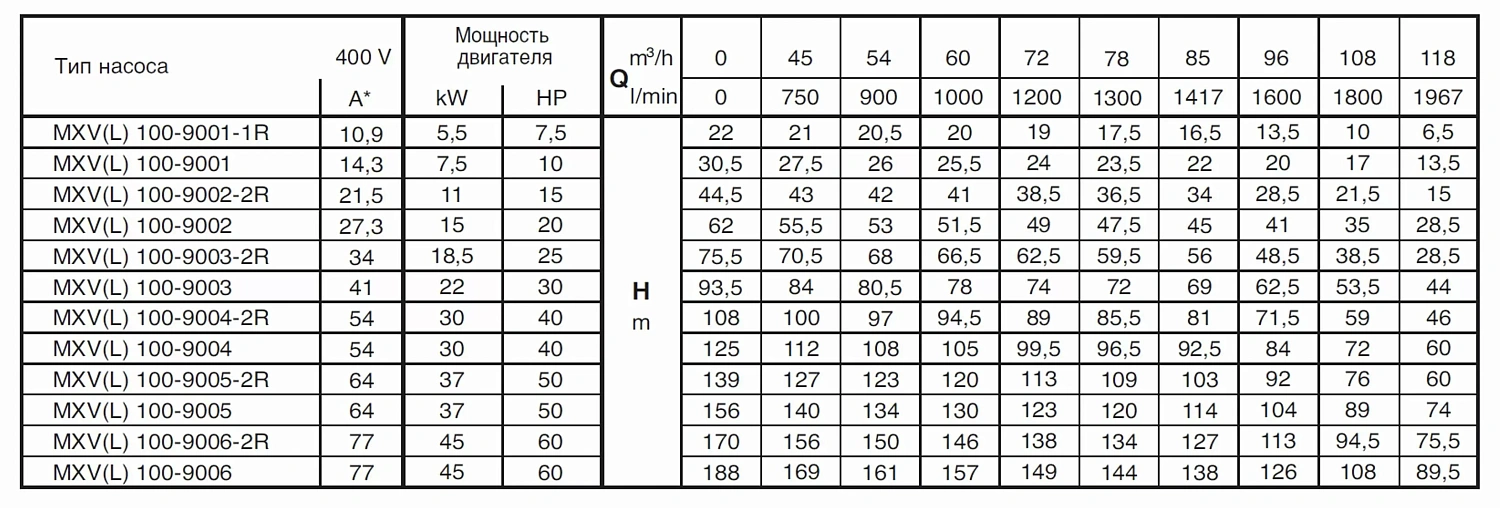 Вертикальный многоступенчатый насосный агрегат Calpeda MXV 100-9002