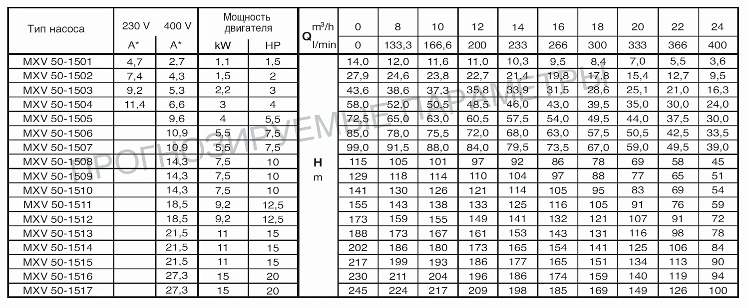 Вертикальный многоступенчатый насосный агрегат Calpeda MXV 50-1507